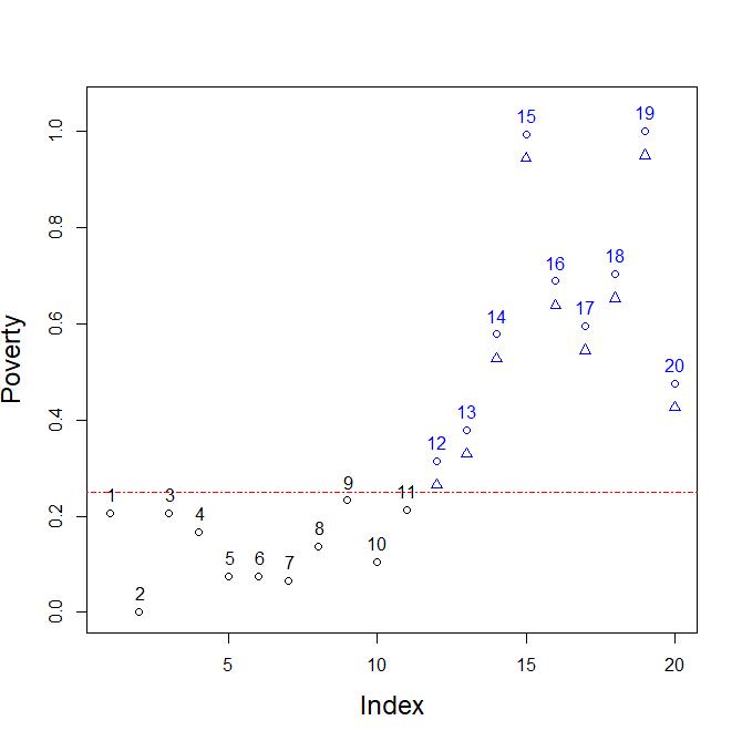 Italian regions Poverty 2